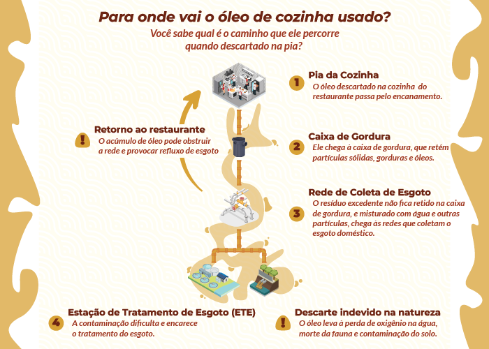 O caminho percorrido pelo óleo despejado nas pias gera diversos problemas, incluindo a chance de um retorno do esgoto, e por isso a destinação adequada faz toda a diferença. Imagem: João Emanuel